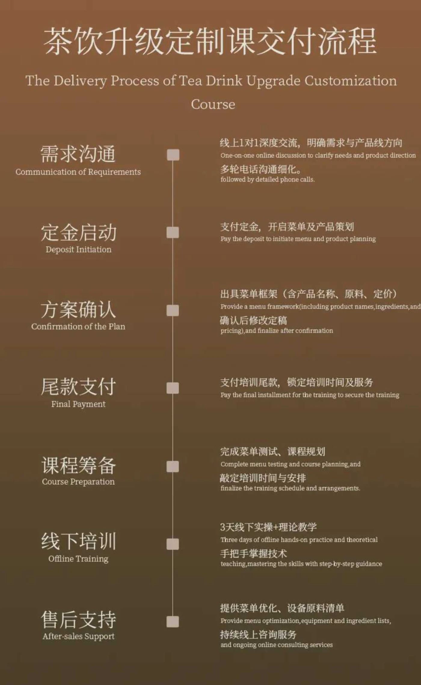 茶饮升级定制课交付流程